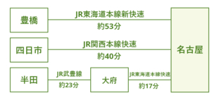 会場までのアクセスルート図