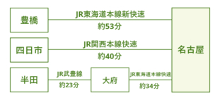 会場までのアクセスルート図