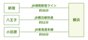 会場までのアクセスルート図