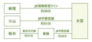 会場までのアクセスルート図