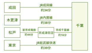 会場までのアクセスルート図