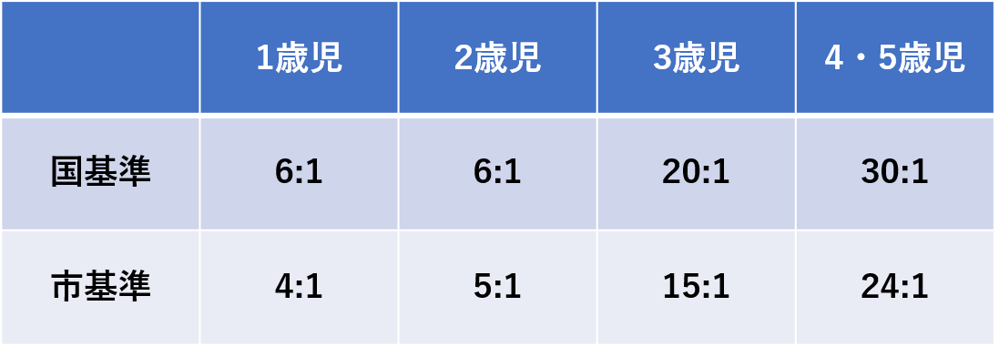 配置 基準 士 保育